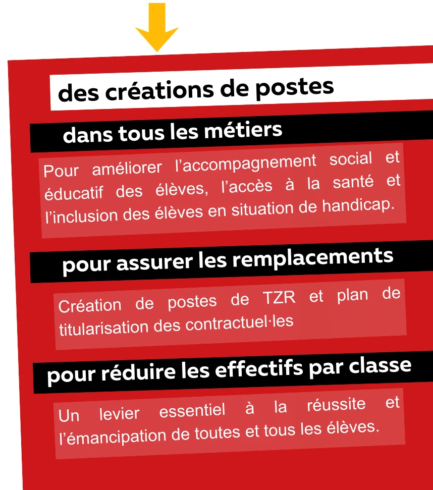 Des créations de postes
dans tous les métiers
Pour améliorer l’accompagnement social et éducatif des élèves, l’accès à la santé et l’inclusion des élèves en situation de handicap.
pour assurer les remplacements
Création de postes de TZR et plan de titularisation des contractuel·les
Pour réduire les effectifs par classe
Un levier essentiel à la réussite et l’émancipation de toutes et tous les élèves.